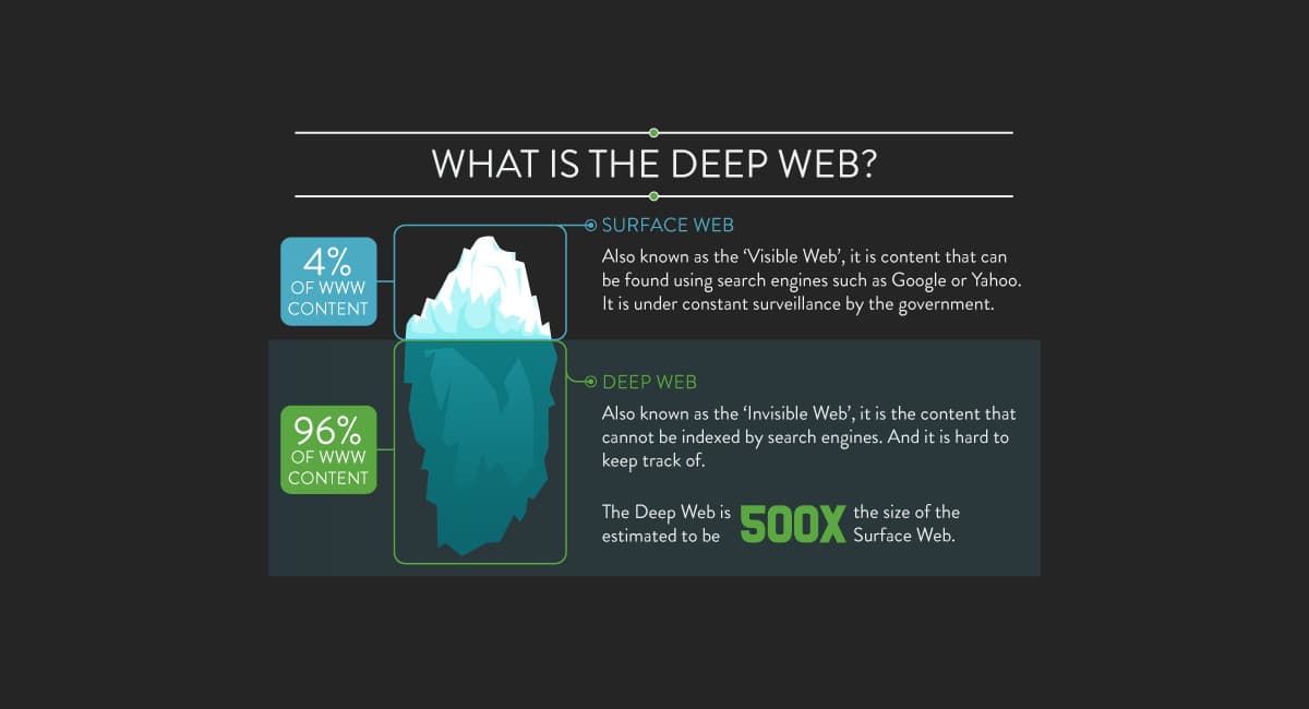 Deep web - the hidden part of the internet