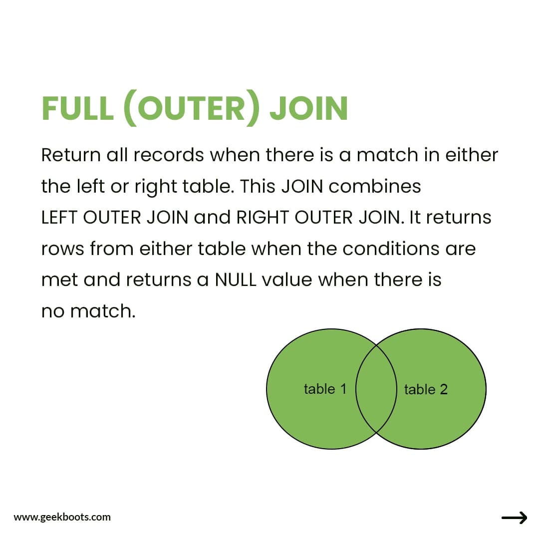 SQL Joins: Unveiling the Power of Connecting Data - Image 4 of 4